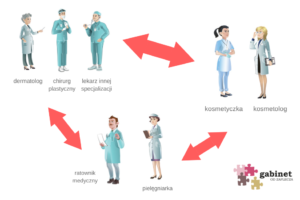 kosmetyczki lekarze botox kosmetolodzy