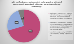 inwazyjne zabiegi kosmetyczne